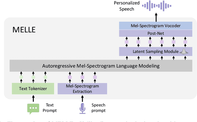 Figure 1 for Autoregressive Speech Synthesis without Vector Quantization