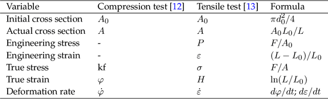 Figure 1 for Identification of Empirical Constitutive Models for Age-Hardenable Aluminium Alloy and High-Chromium Martensitic Steel Using Symbolic Regression