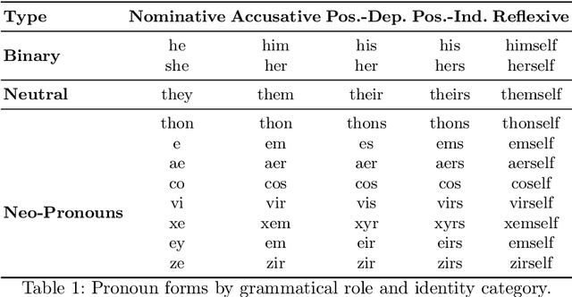 Figure 1 for Do They Understand Them? An Updated Evaluation on Nonbinary Pronoun Handling in Large Language Models