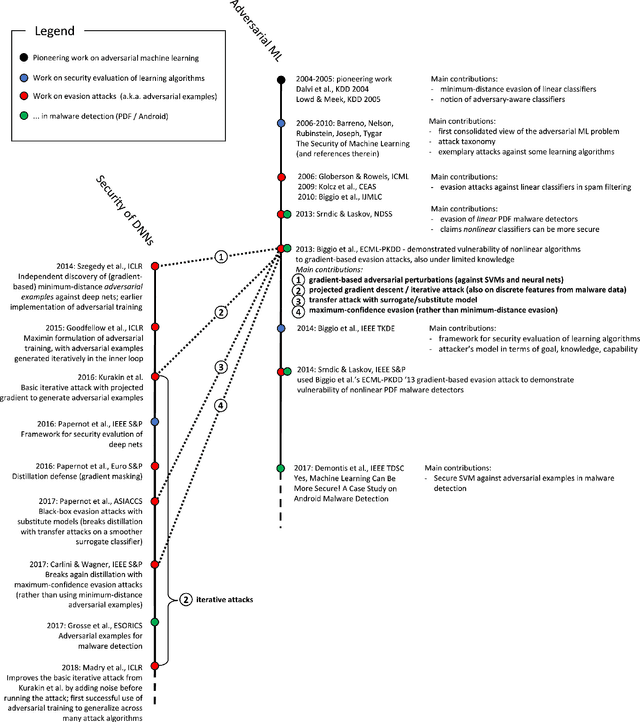 Figure 1 for A reading survey on adversarial machine learning: Adversarial attacks and their understanding