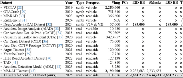Figure 1 for Towards Vision Zero: The Accid3nD Dataset