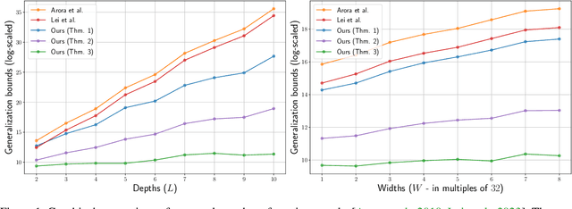 Figure 2 for Generalization Analysis for Deep Contrastive Representation Learning