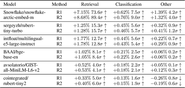 Figure 2 for Correcting Mean Bias in Text Embeddings: A Refined Renormalization with Training-Free Improvements on MMTEB