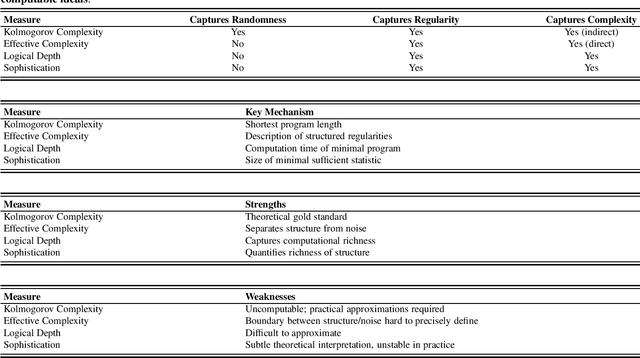 Figure 2 for Compression, Regularity, Randomness and Emergent Structure: Rethinking Physical Complexity in the Data-Driven Era