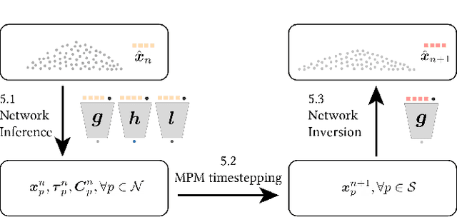 Figure 2 for Neural Stress Fields for Reduced-order Elastoplasticity and Fracture