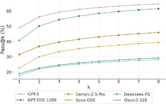 Figure 4 for LiveOIBench: Can Large Language Models Outperform Human Contestants in Informatics Olympiads?