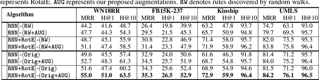 Figure 1 for Simple Augmentations of Logical Rules for Neuro-Symbolic Knowledge Graph Completion