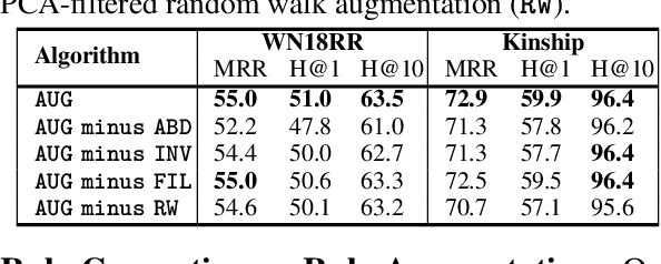 Figure 3 for Simple Augmentations of Logical Rules for Neuro-Symbolic Knowledge Graph Completion