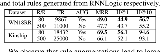Figure 4 for Simple Augmentations of Logical Rules for Neuro-Symbolic Knowledge Graph Completion