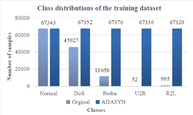 Figure 2 for A transformer-BiGRU-based framework with data augmentation and confident learning for network intrusion detection