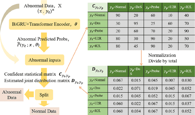 Figure 4 for A transformer-BiGRU-based framework with data augmentation and confident learning for network intrusion detection
