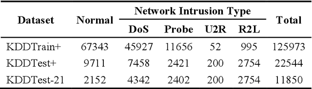 Figure 1 for A transformer-BiGRU-based framework with data augmentation and confident learning for network intrusion detection