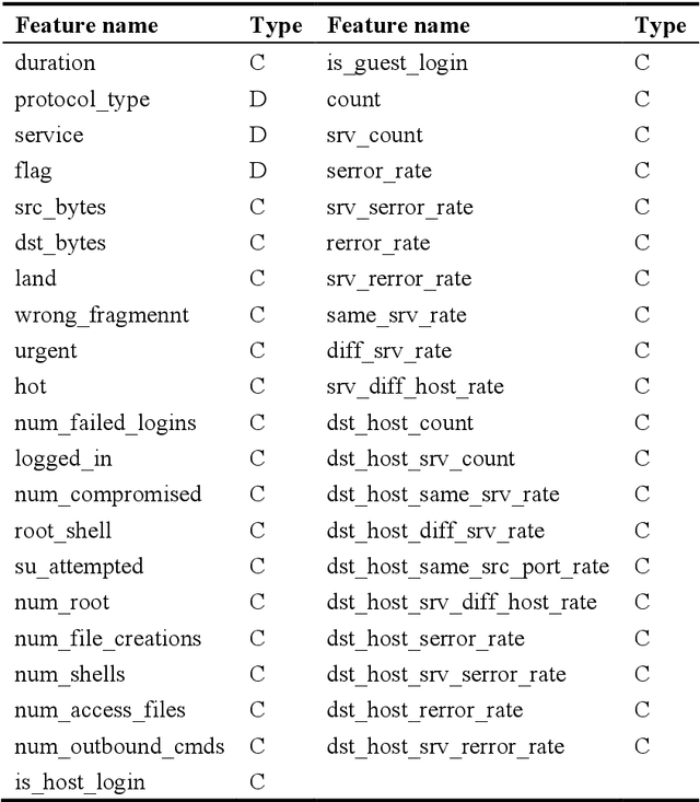 Figure 3 for A transformer-BiGRU-based framework with data augmentation and confident learning for network intrusion detection