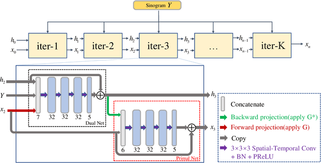 Figure 1 for STPDnet: Spatial-temporal convolutional primal dual network for dynamic PET image reconstruction