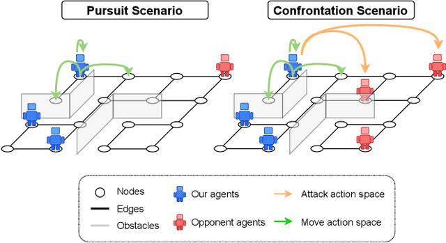 Figure 1 for ARAC: Adaptive Regularized Multi-Agent Soft Actor-Critic in Graph-Structured Adversarial Games