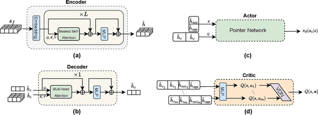 Figure 3 for ARAC: Adaptive Regularized Multi-Agent Soft Actor-Critic in Graph-Structured Adversarial Games