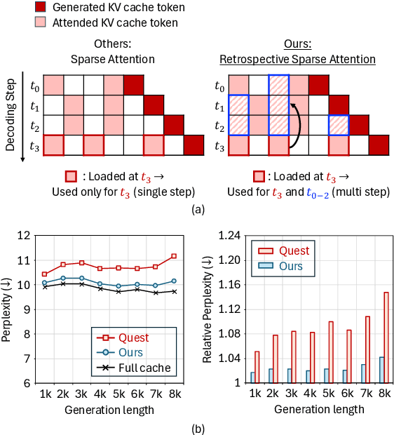 Figure 1 for Retrospective Sparse Attention for Efficient Long-Context Generation