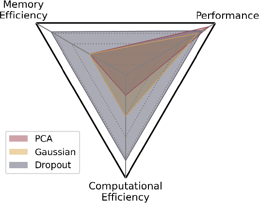 Figure 1 for Toward Efficient Influence Function: Dropout as a Compression Tool