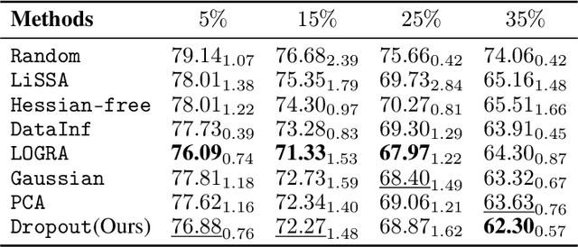 Figure 3 for Toward Efficient Influence Function: Dropout as a Compression Tool