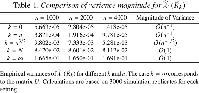 Figure 2 for Testing for latent structure via the Wilcoxon--Wigner random matrix of normalized rank statistics