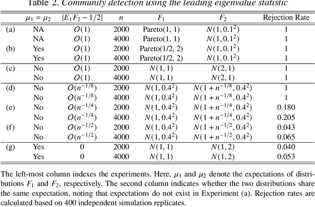 Figure 4 for Testing for latent structure via the Wilcoxon--Wigner random matrix of normalized rank statistics
