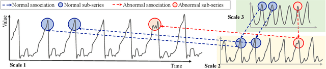 Figure 1 for CrossAD: Time Series Anomaly Detection with Cross-scale Associations and Cross-window Modeling