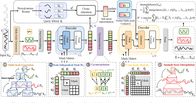 Figure 3 for CrossAD: Time Series Anomaly Detection with Cross-scale Associations and Cross-window Modeling