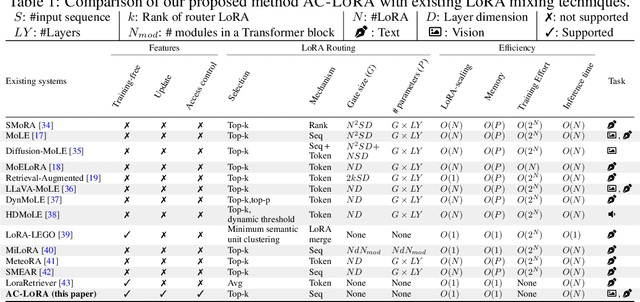 Figure 2 for AC-LoRA: (Almost) Training-Free Access Control-Aware Multi-Modal LLMs