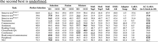 Figure 4 for AC-LoRA: (Almost) Training-Free Access Control-Aware Multi-Modal LLMs