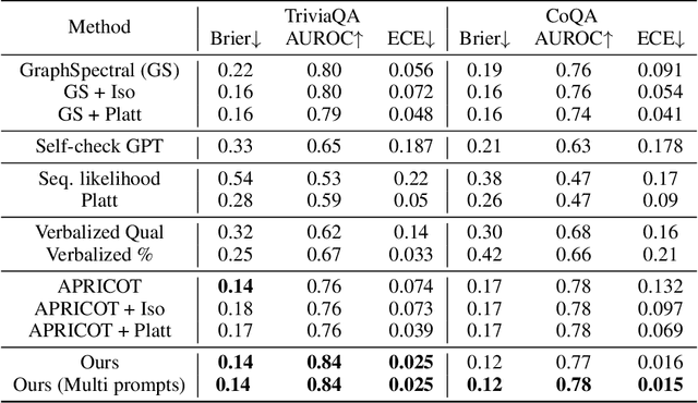 Figure 2 for Graph-based Confidence Calibration for Large Language Models