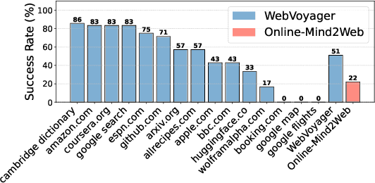 Figure 2 for An Illusion of Progress? Assessing the Current State of Web Agents
