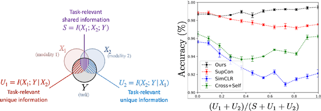 Figure 1 for Factorized Contrastive Learning: Going Beyond Multi-view Redundancy