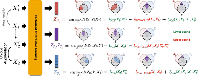 Figure 3 for Factorized Contrastive Learning: Going Beyond Multi-view Redundancy