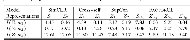Figure 2 for Factorized Contrastive Learning: Going Beyond Multi-view Redundancy