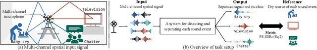 Figure 1 for Description and Discussion on DCASE 2025 Challenge Task 4: Spatial Semantic Segmentation of Sound Scenes