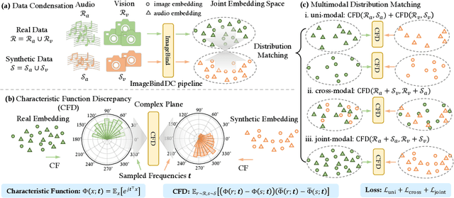 Figure 3 for ImagebindDC: Compressing Multi-modal Data with Imagebind-based Condensation