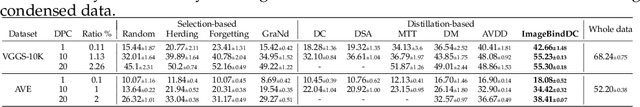 Figure 2 for ImagebindDC: Compressing Multi-modal Data with Imagebind-based Condensation
