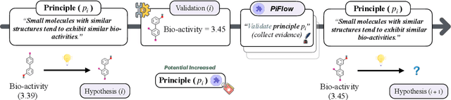 Figure 1 for PiFlow: Principle-aware Scientific Discovery with Multi-Agent Collaboration