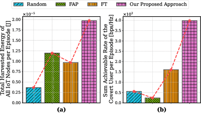 Figure 3 for Low-Altitude UAV-Carried Movable Antenna for Joint Wireless Power Transfer and Covert Communications
