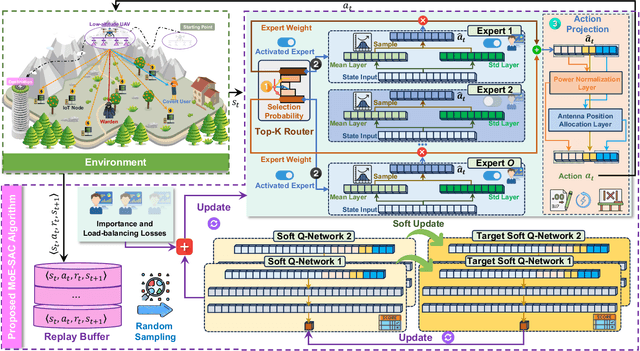 Figure 2 for Low-Altitude UAV-Carried Movable Antenna for Joint Wireless Power Transfer and Covert Communications