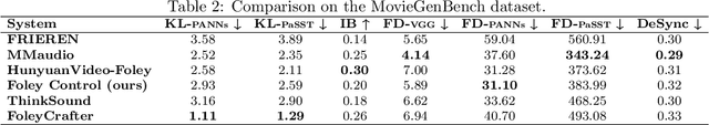 Figure 4 for Foley Control: Aligning a Frozen Latent Text-to-Audio Model to Video