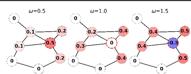 Figure 1 for $ω$GNNs: Deep Graph Neural Networks Enhanced by Multiple Propagation Operators