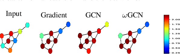 Figure 3 for $ω$GNNs: Deep Graph Neural Networks Enhanced by Multiple Propagation Operators