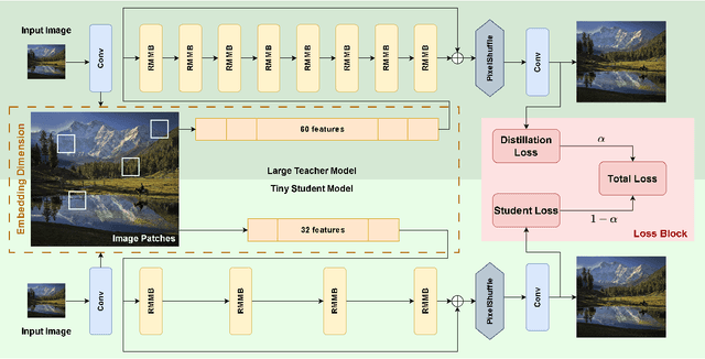 Figure 2 for MambaLiteSR: Image Super-Resolution with Low-Rank Mamba using Knowledge Distillation