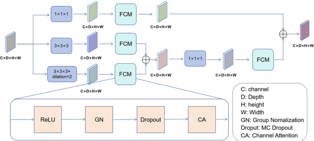 Figure 2 for UPMAD-Net: A Brain Tumor Segmentation Network with Uncertainty Guidance and Adaptive Multimodal Feature Fusion