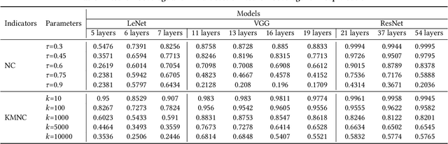Figure 4 for Towards Understanding Deep Learning Model in Image Recognition via Coverage Test