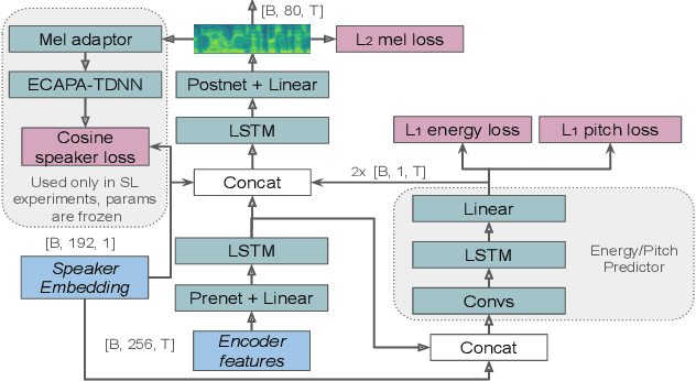 Figure 2 for Improvement Speaker Similarity for Zero-Shot Any-to-Any Voice Conversion of Whispered and Regular Speech