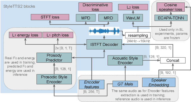 Figure 4 for Improvement Speaker Similarity for Zero-Shot Any-to-Any Voice Conversion of Whispered and Regular Speech