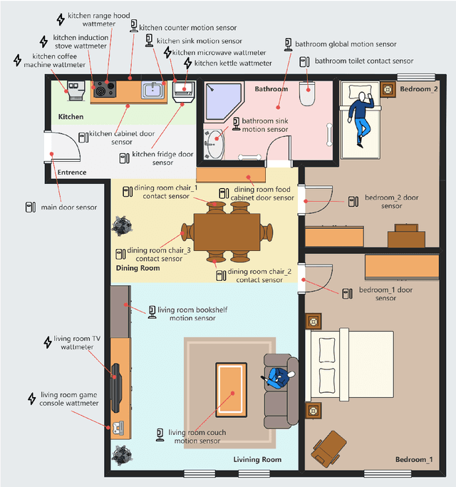 Figure 3 for MuRAL: A Multi-Resident Ambient Sensor Dataset Annotated with Natural Language for Activities of Daily Living
