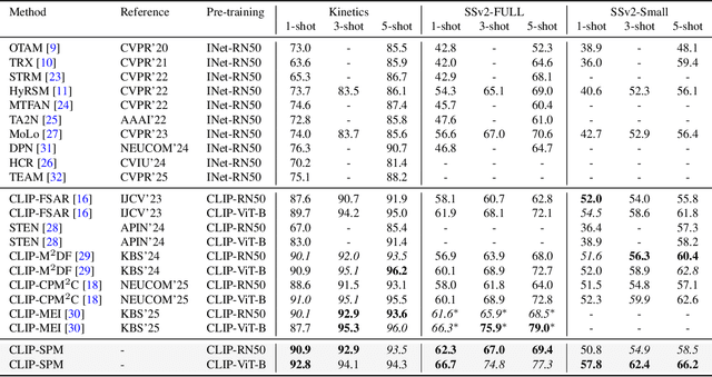 Figure 4 for Distinguishing Visually Similar Actions: Prompt-Guided Semantic Prototype Modulation for Few-Shot Action Recognition